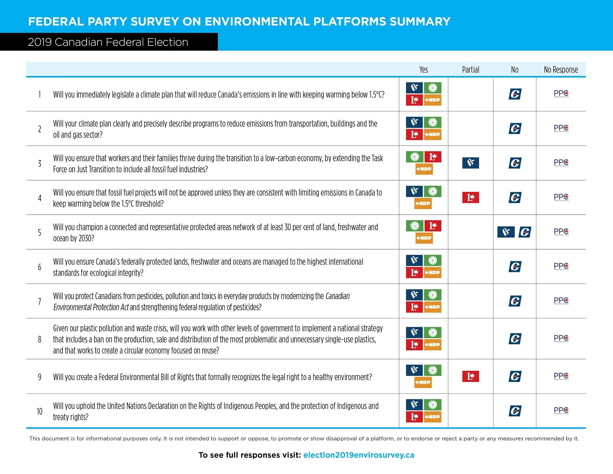 Survey of environmental platforms of the federal political parties