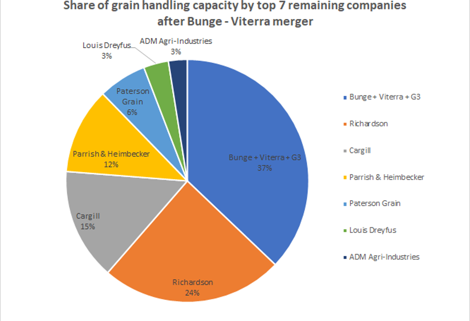 NFU wary of Bunge-Viterra merger